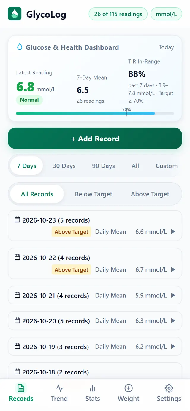 GlycoLog records screen: the glucose and health dashboard shows the latest reading, the 7-day average and time in range, with each day's readings listed by date below