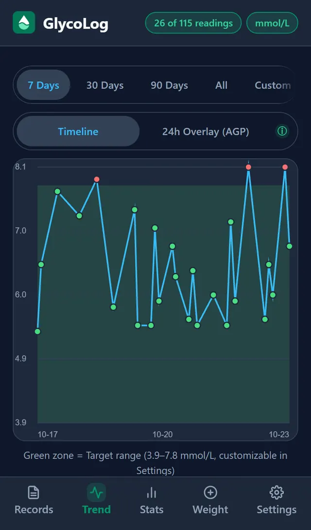 Trend screen in dark mode with the same line chart and target range
