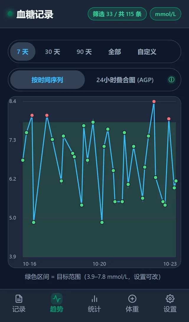 深色模式的趋势页，同样的折线图和目标范围