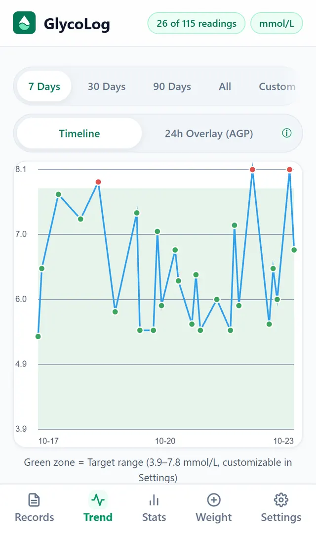 GlycoLog trend screen: a 7-day glucose line chart with the target range shaded green