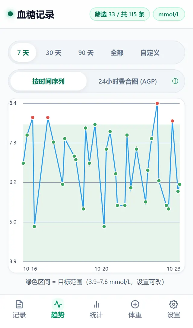 GlycoLog 趋势页：7 天血糖折线图，绿色区间为目标范围