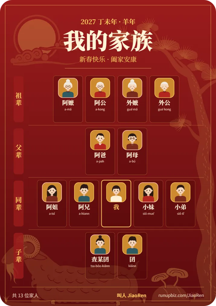 叫人生成的新春家族海报：丁未年，祖辈、父辈、同辈、子辈共 13 位家人，每个人写着福建话叫法和拼音