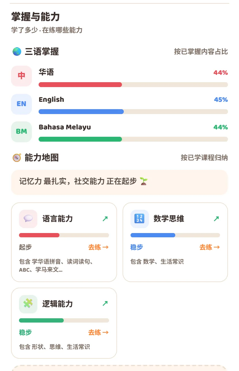 家长区“掌握与能力”：华语、English、Bahasa Melayu 三语掌握，以及语言能力、数学思维、逻辑能力的能力地图